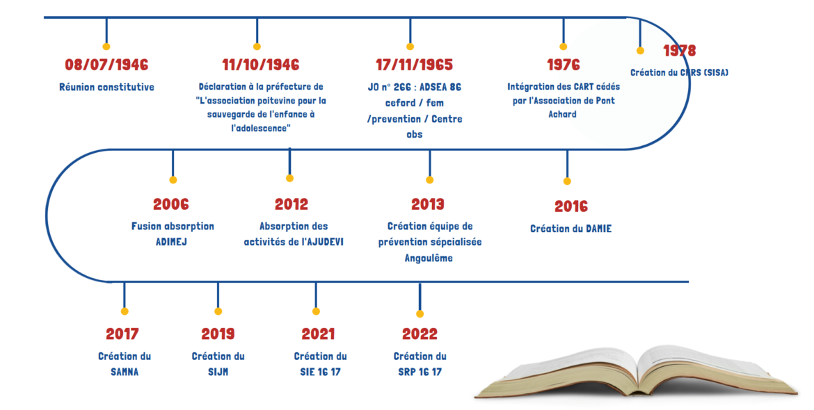 histoire de lassociation adsea86