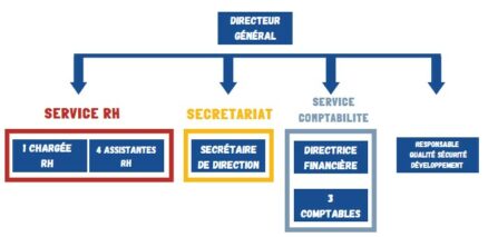 organigramme ADSEA86